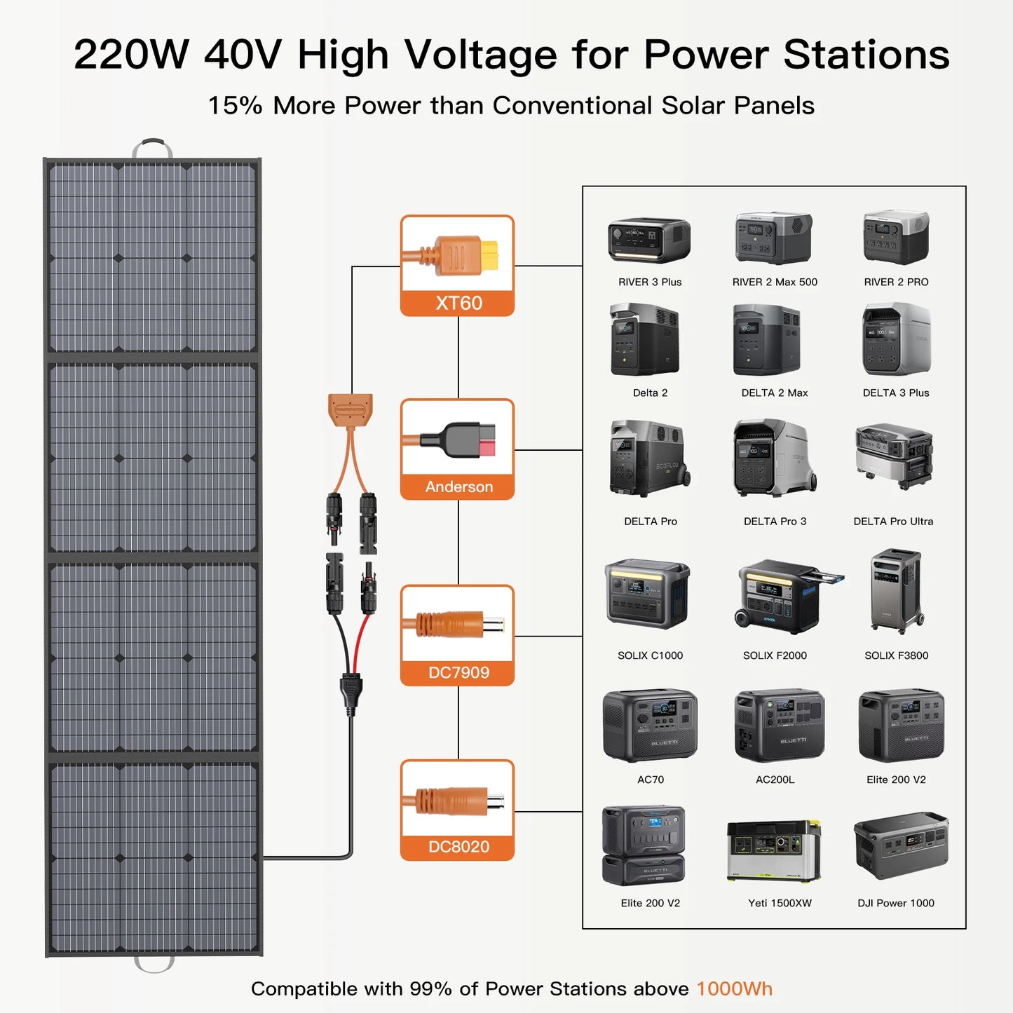 Portable Solar Charger 40V 220W Foldable Solar Panel Kit for Jackery Bluetti Ecoflow Power Stations RV Camping Patio